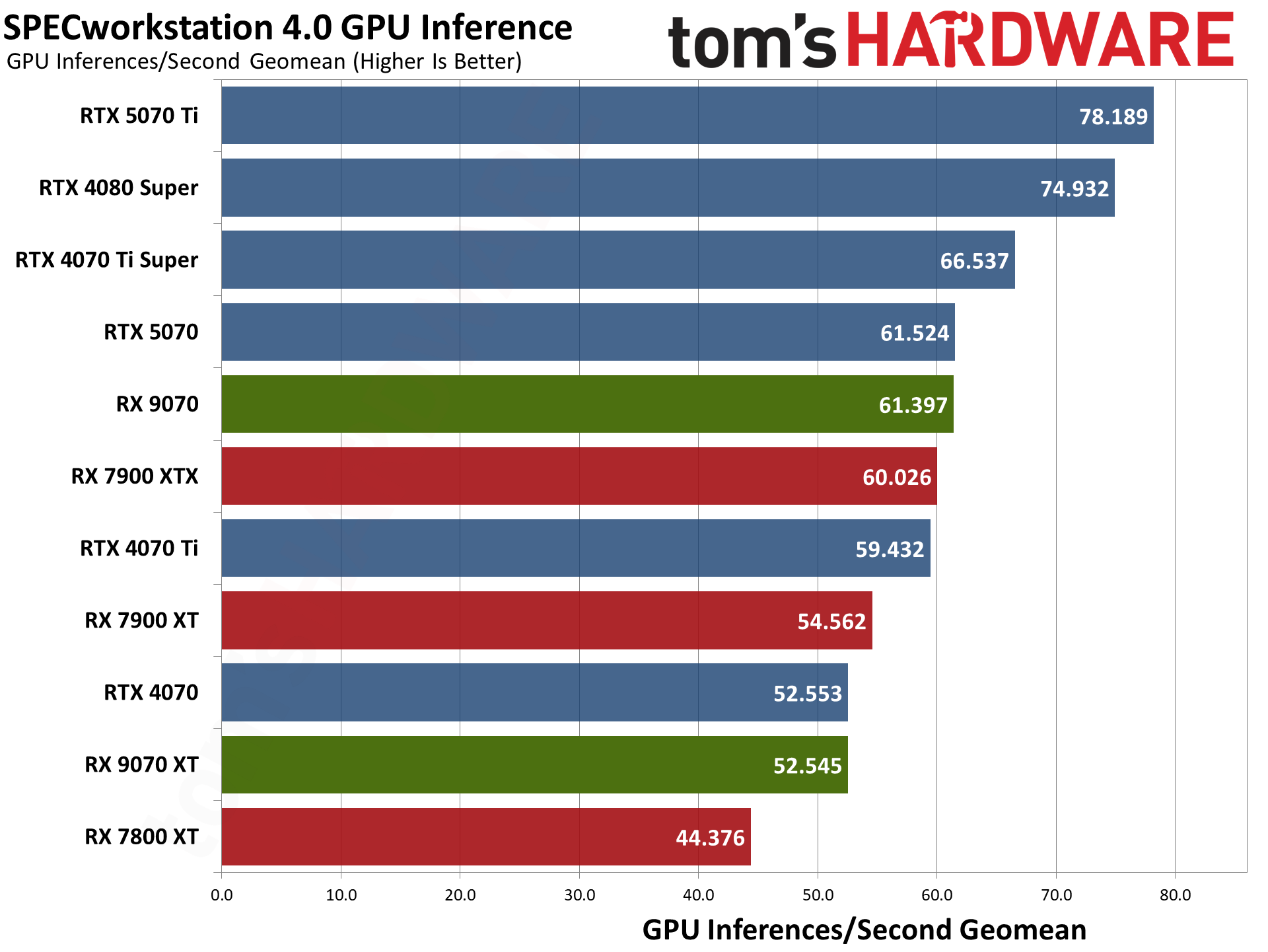 AMD Radeon RX 9070 XT and RX 9070 review photos