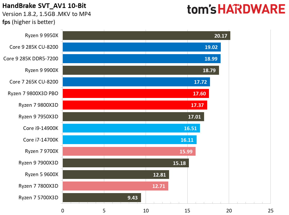 AMD Ryzen 7 9800X3D