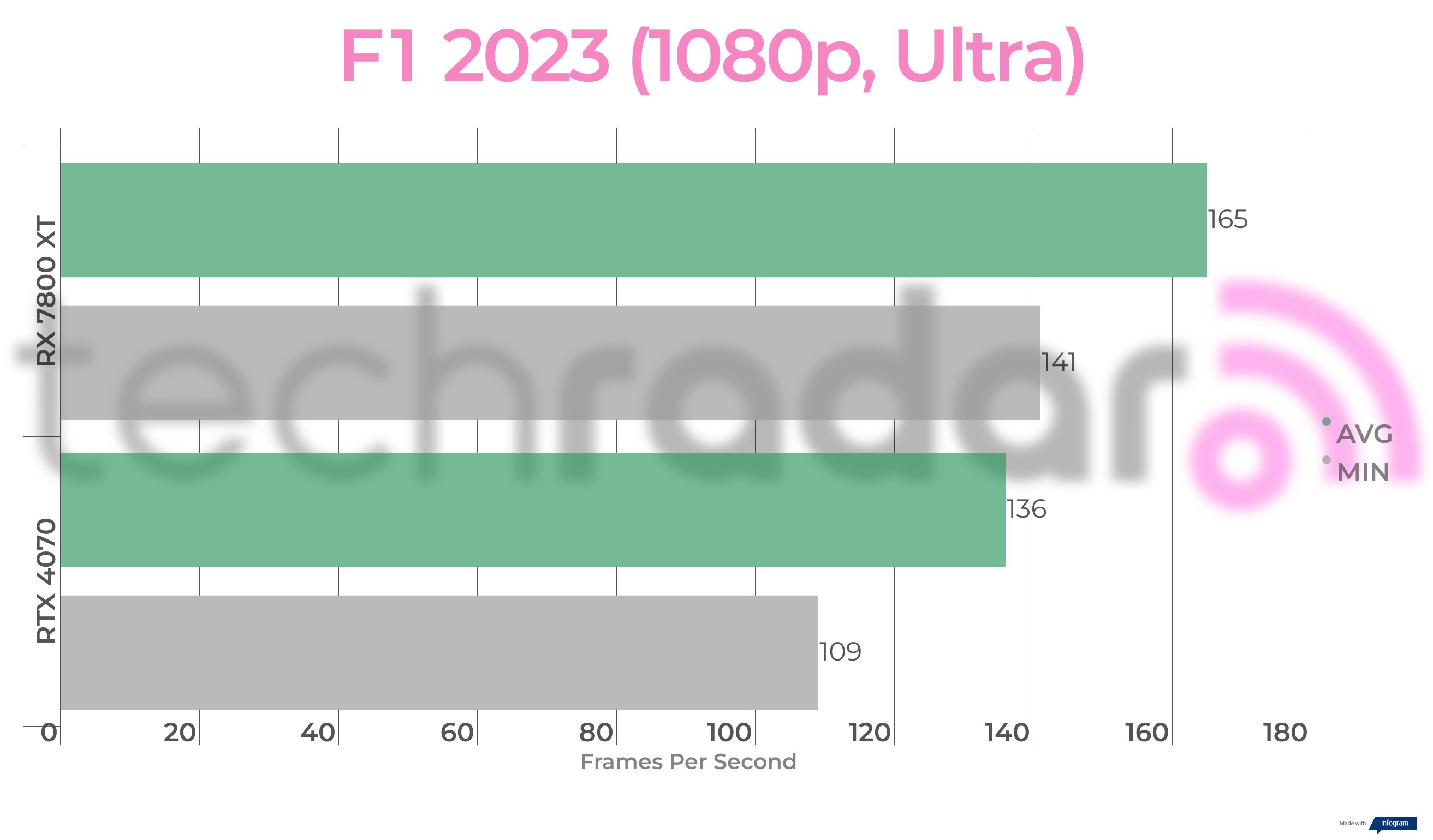 Benchmark results for the 7800 XT vs 4070