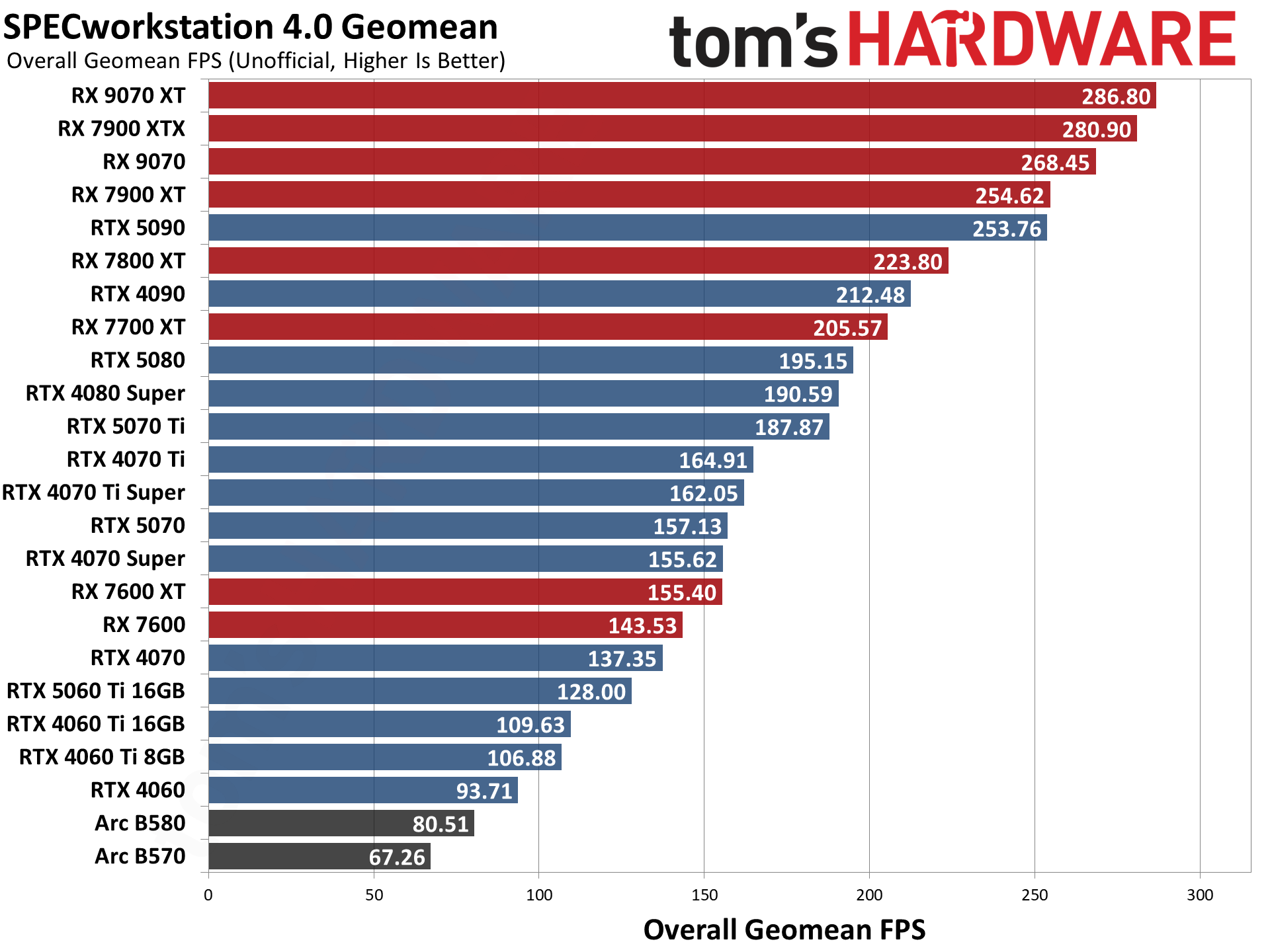 GPU Benchmarks Hierarchy performance charts