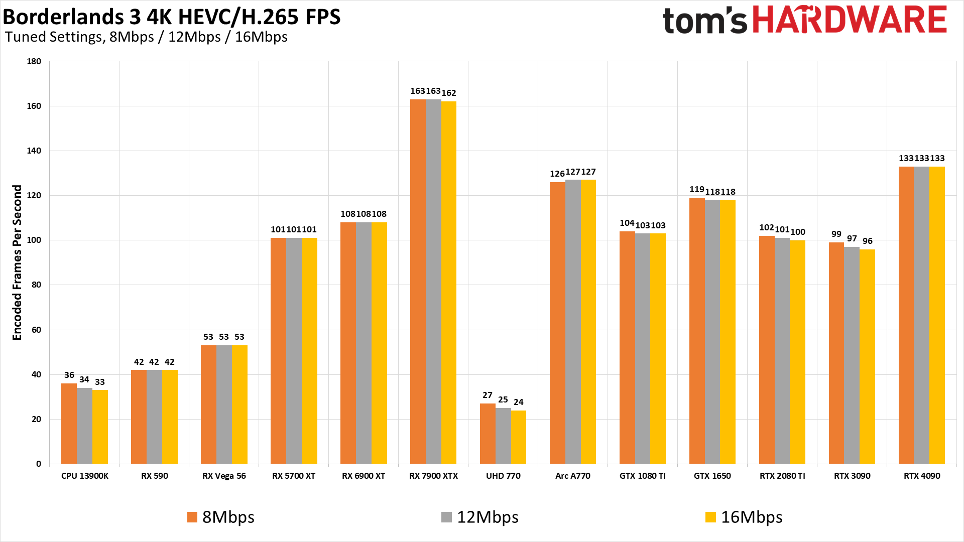 ffmpeg GPU Video Encoding performance and quality charts