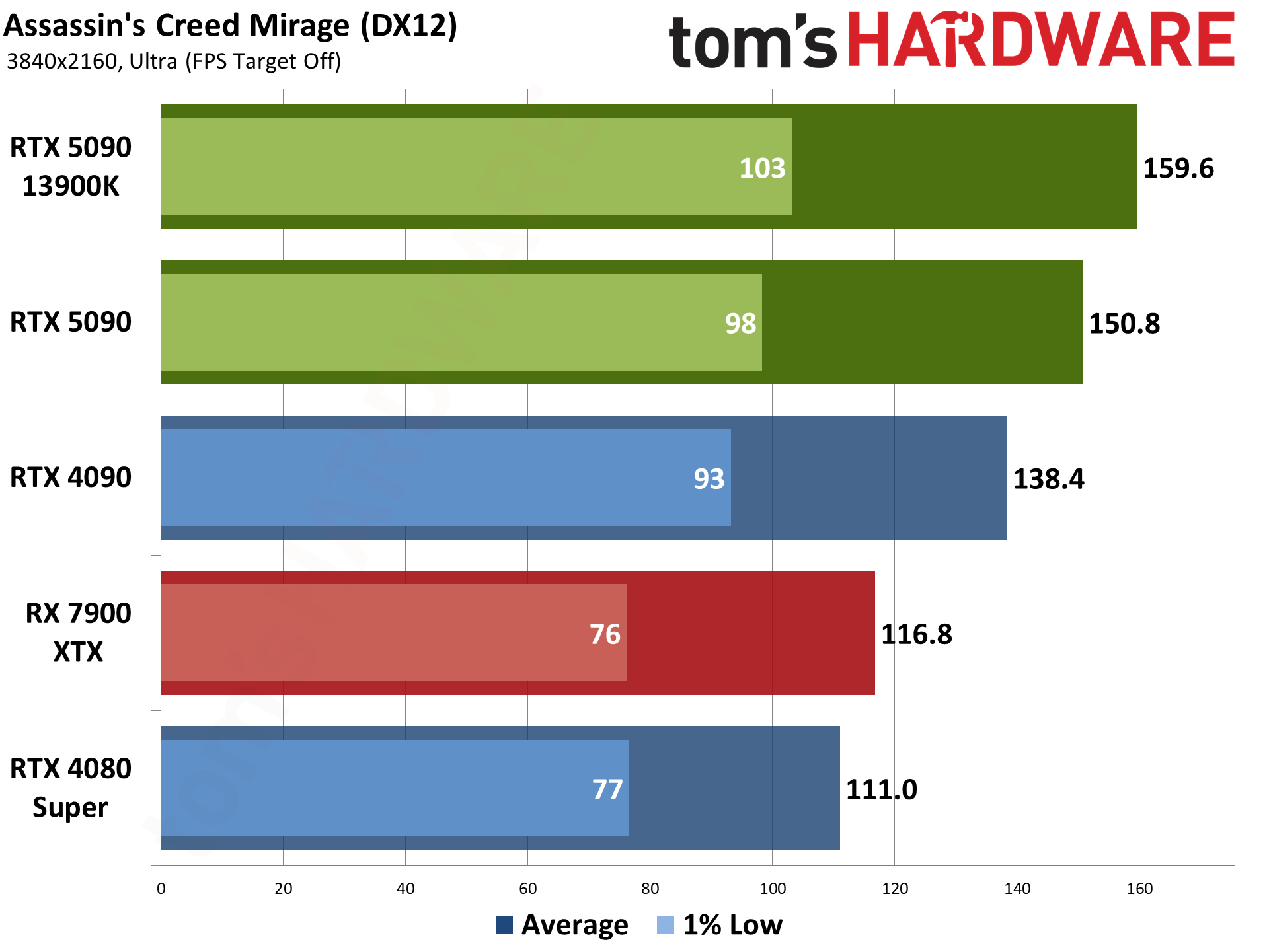 Nvidia GeForce RTX 5090 Founders Edition performance charts