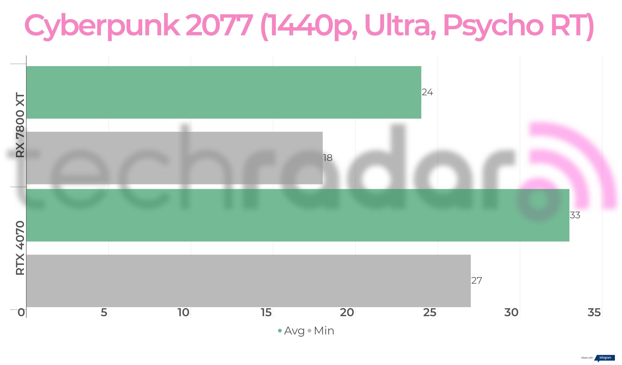 Benchmark results for the 7800 XT vs 4070