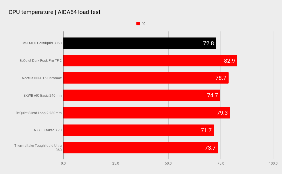 AIO CPU cooler benchmarks