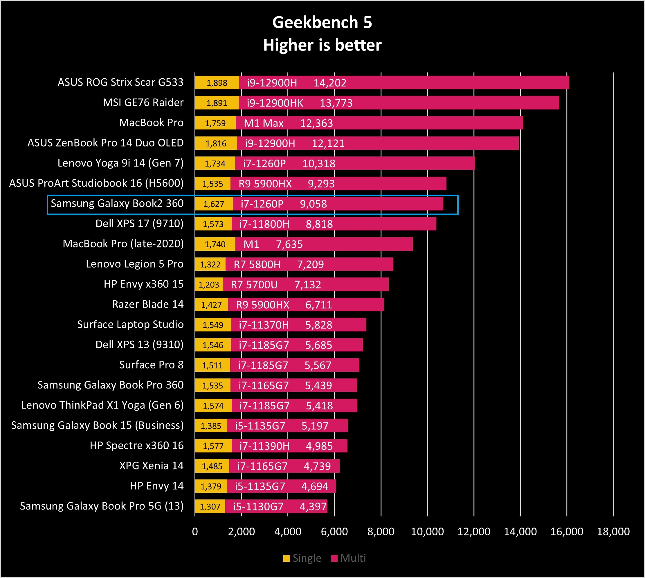 Samsung Galaxy Book2 Pro 360 benchmarks
