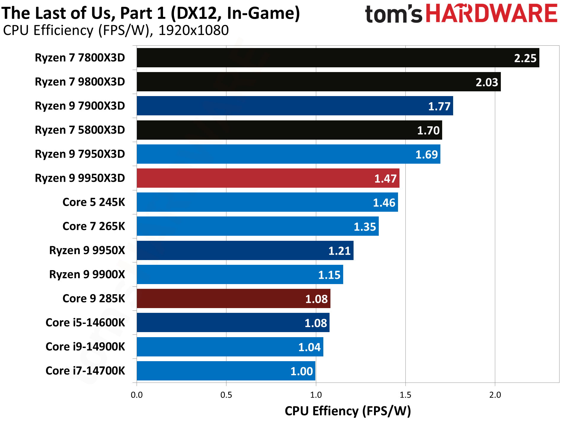 AMD Ryzen 9 9950X3D